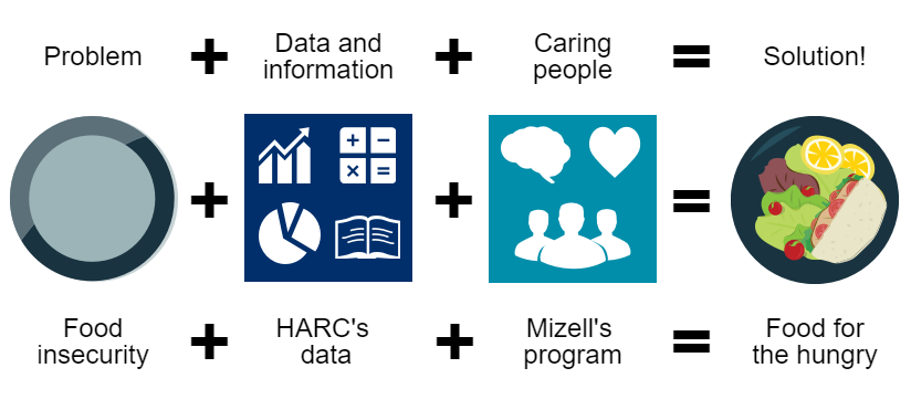 food insecurity plus HARC's data plus Mizell's program equals food for the hungry