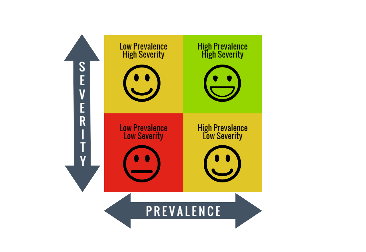 Graph of prevalence vs. severity