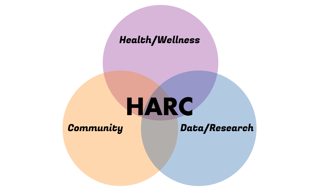 HARC Venn Diagram