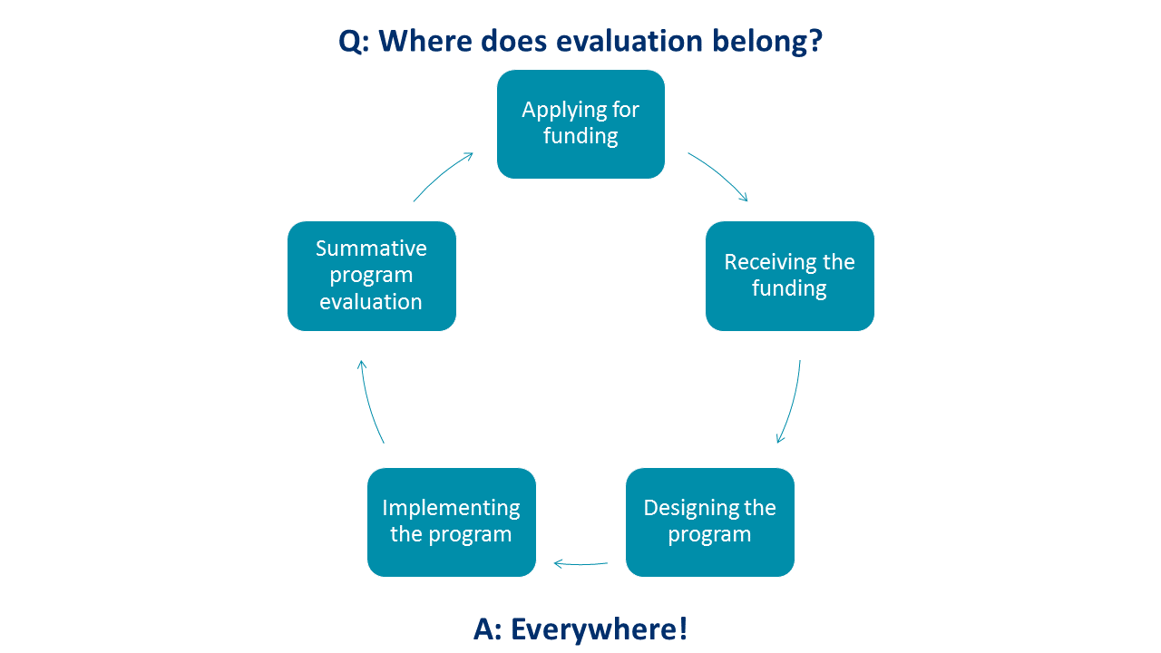 Evaluation belongs everywhere