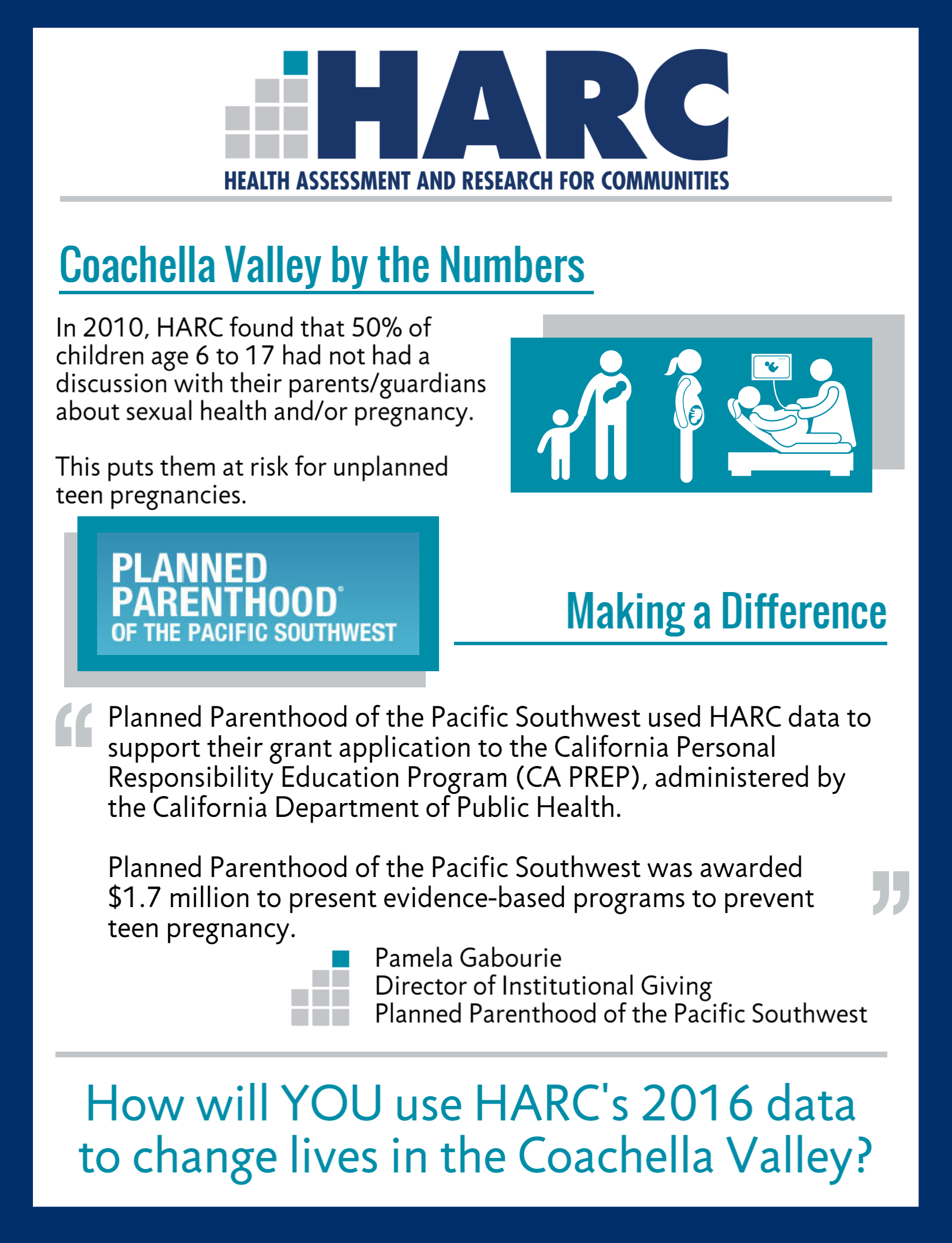 Coachella Valley by the Numbers: In 2010, HARC found that 50$ of children age 6 to 17 had not had a discussion with their parents/guardians about sexual health and/or pregnancy. This puts them at risk for unplanned pregnancies. Making a Difference: Planned Parenthood of the Pacific Southwest used HARC data to support their grant application to the California Personal Responsibility Program (CA PREP), administered by the California Department of Public health. Planned Parenthood of the Pacific Southwest was awarded $1.7 million to present evidence-based programs to prevent teen pregnancy.