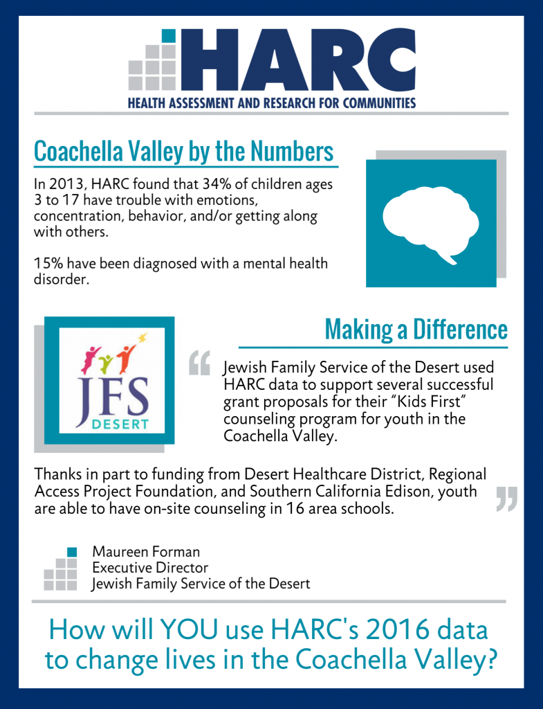 Coachella Valley by the Numbers: In 2013, HARC found that 34% of children ages 3 to 17 have trouble with emotions, concentration, behavior, and/or getting along with others. 15% have been diagnosed with a mental health disorder. Making a Difference: Jewish Family Service of the Desert used HARC data to support several successful grant proposals for their "Kids First" counseling program. Now youth are able to have on-site counseling in 16 area schools.