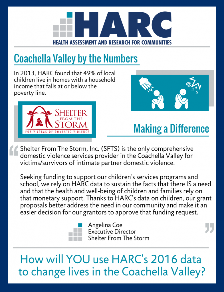 Coachella Valley by the Numbers: In 2013, HARC found that 49% of local children live in homes with a household income that falls at or below the poverty line. Making a Difference: Shelter from the Storm (SFTS) is the only comprehensive domestic violence services provider in the Coachella Valley for victims/survivors of intimate partner domestic violence. Seeking funding to support our children's services programs and school, we rely on HARC data to sustain the fact that there is a need and that the health and well-being of children and families rely on that monetary support.